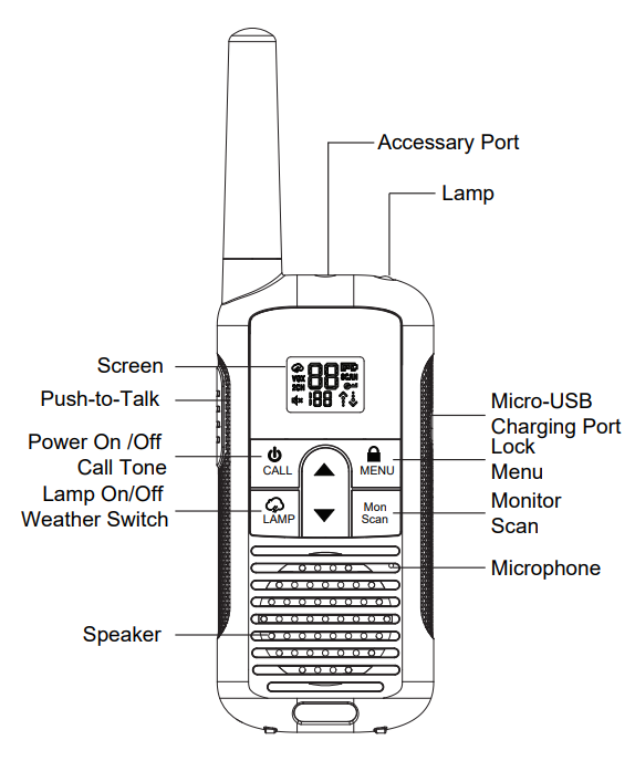 Getting to Know the Buttons and Screen